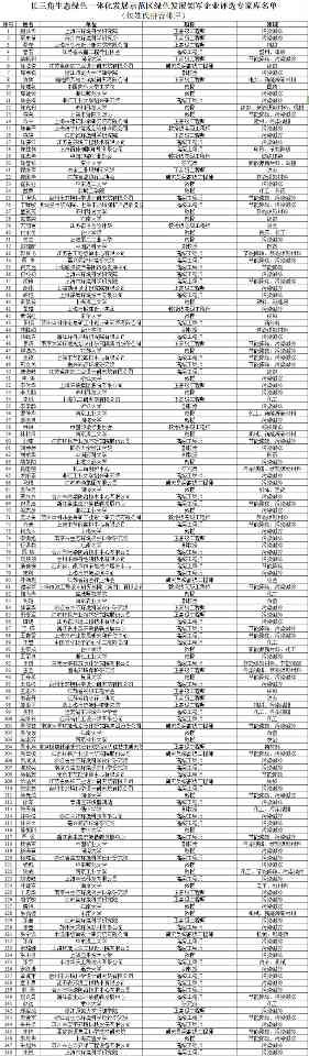 关于《长三角生态绿色一体化发展示范区绿色发展领军企业评选专家库名单》的公示