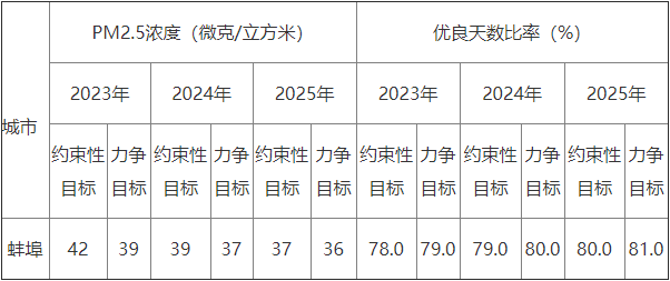 蚌埠市空气质量提升攻坚行动方案（征求意见稿）