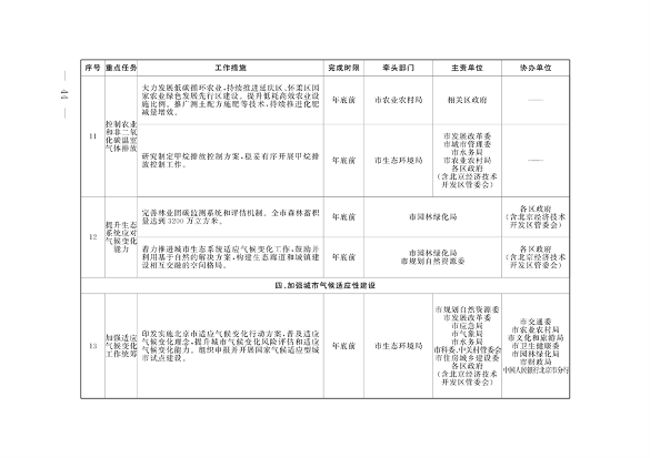 北京市印发《应对气候变化2024年行动计划》(图4)