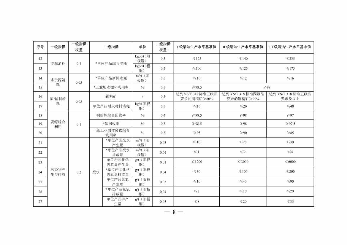 三部门印发铜冶炼等2项行业清洁生产评价指标体系！2024年3月1日起施行(图8)