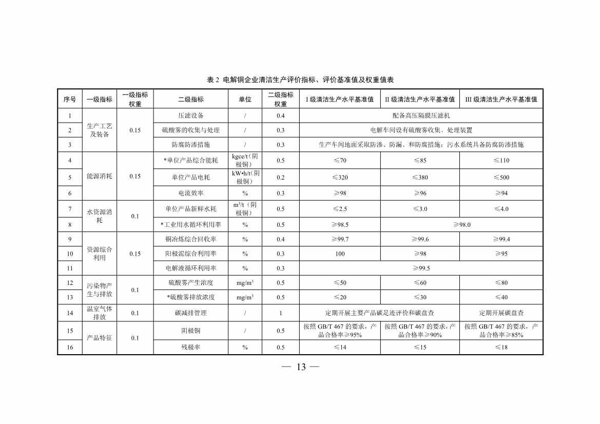 三部门印发铜冶炼等2项行业清洁生产评价指标体系！2024年3月1日起施行(图13)