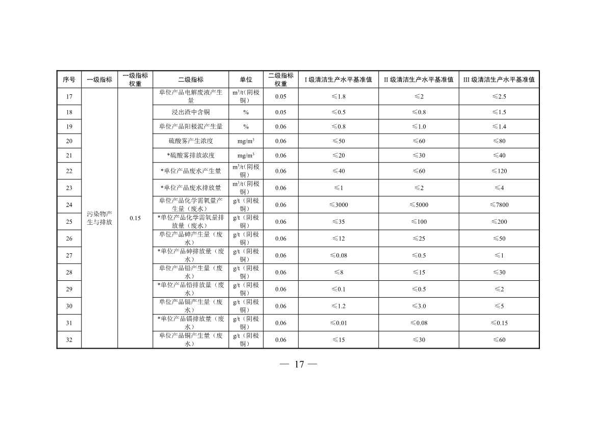 三部门印发铜冶炼等2项行业清洁生产评价指标体系！2024年3月1日起施行(图17)