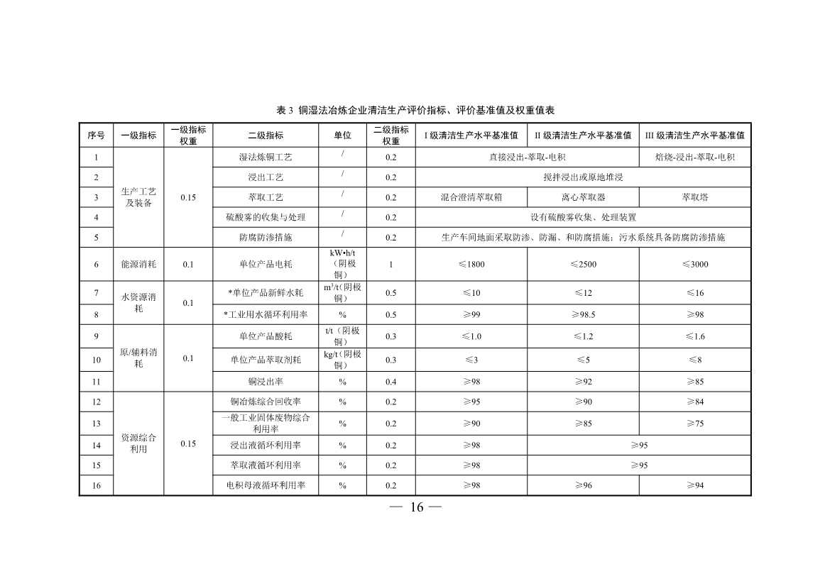 三部门印发铜冶炼等2项行业清洁生产评价指标体系！2024年3月1日起施行(图16)