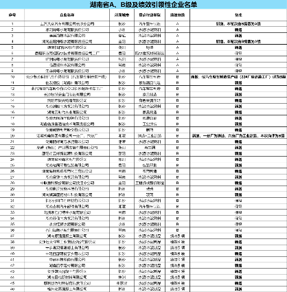 关于湖南省2023年重污染天气重点行业绩效评级A、B级及绩效引领性企业评定结果的公告