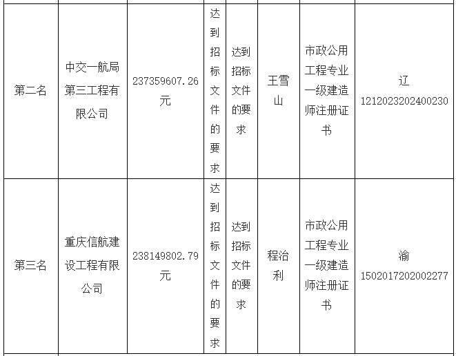 2.4亿！重庆梁平高新区集成电路产业园污水处理厂项目开标(图2)