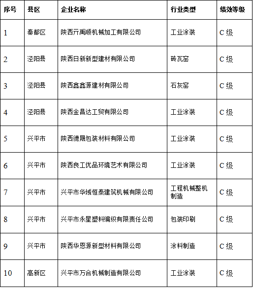 咸阳市公示2023年第二批重污染天气应急C级绩效企业名单