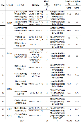 共13家企业20台锅炉 湛江市燃气锅炉低氮改造补贴公示（第一批）