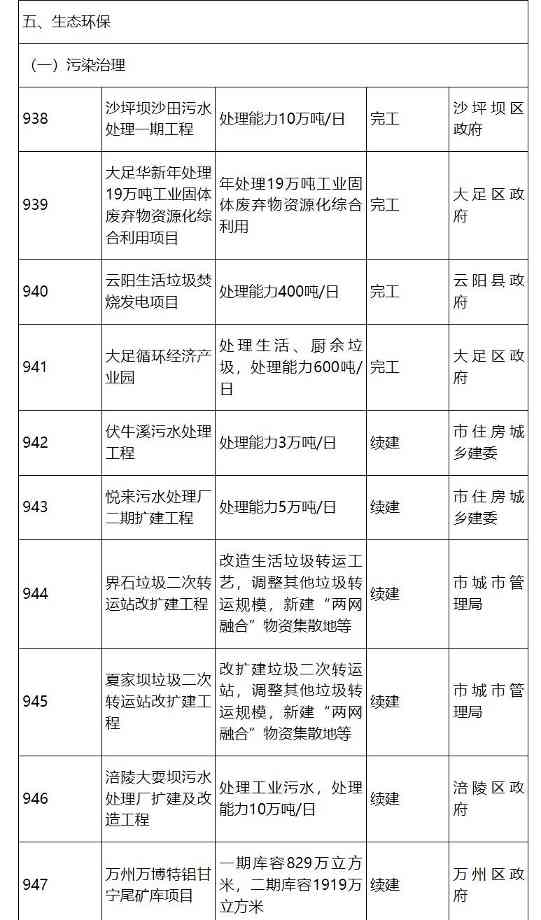 涉53个生态环保项目 计划投资122亿！重庆市2024年市级重点项目公布！