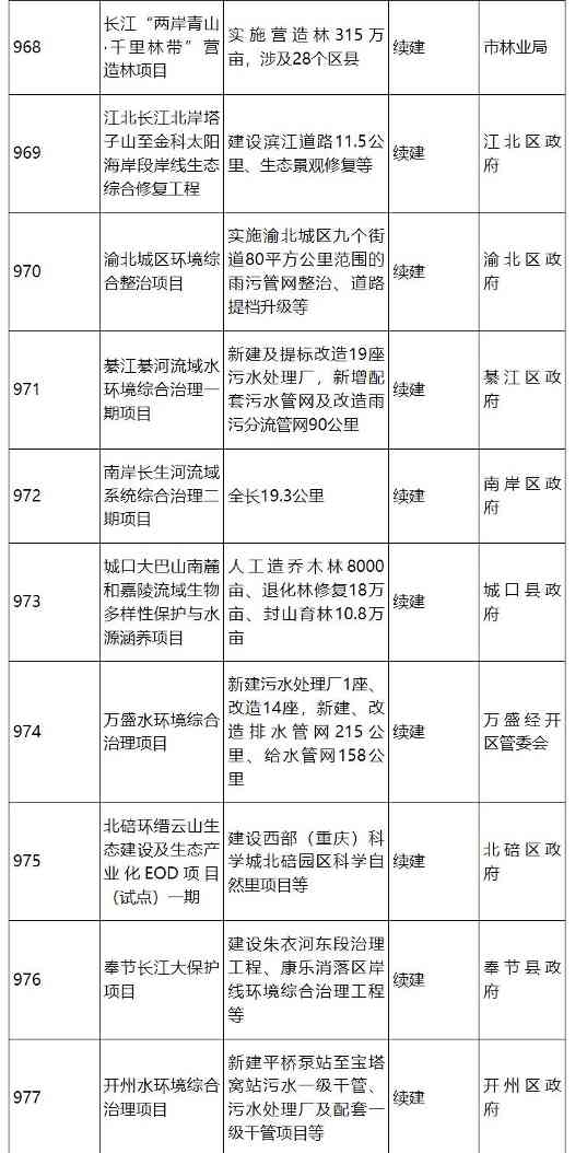 涉53个生态环保项目 计划投资122亿！重庆市2024年市级重点项目公布！(图4)
