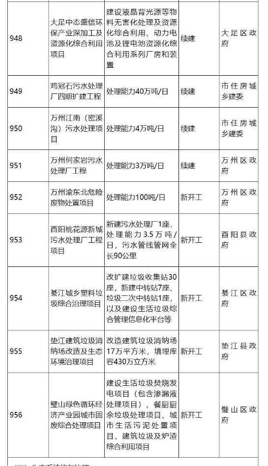 涉53个生态环保项目 计划投资122亿！重庆市2024年市级重点项目公布！(图2)