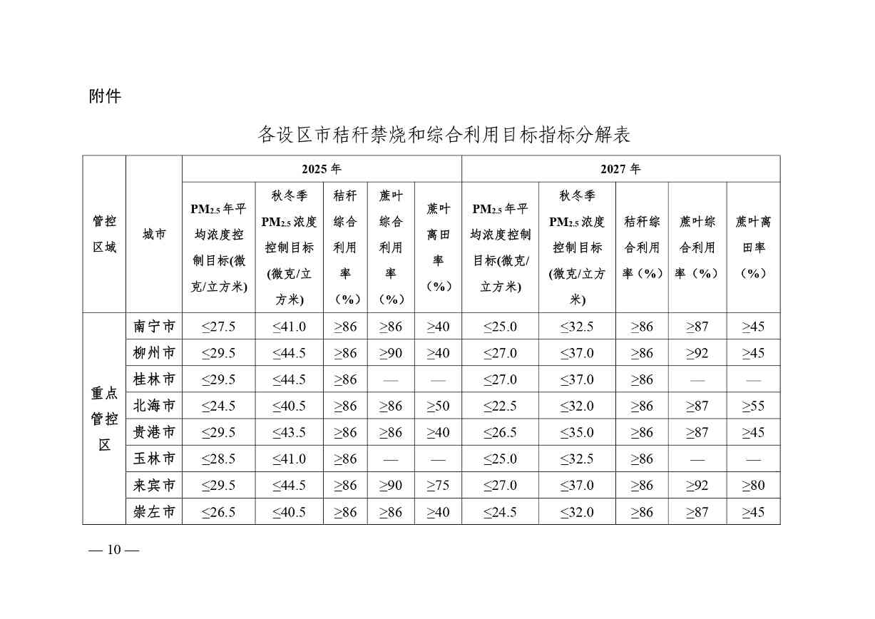 《广西优化秸秆禁烧和加强秸秆综合利用专项行动实施方案》（征求意见稿）(图10)