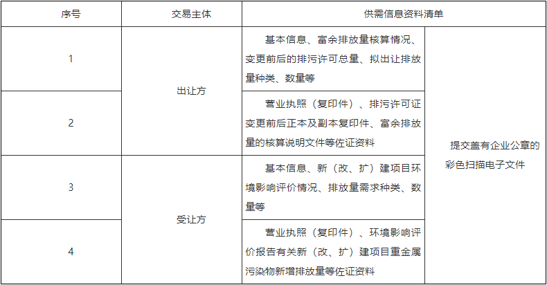 贵州省重金属污染物排放量自愿交易技术指南（试行）