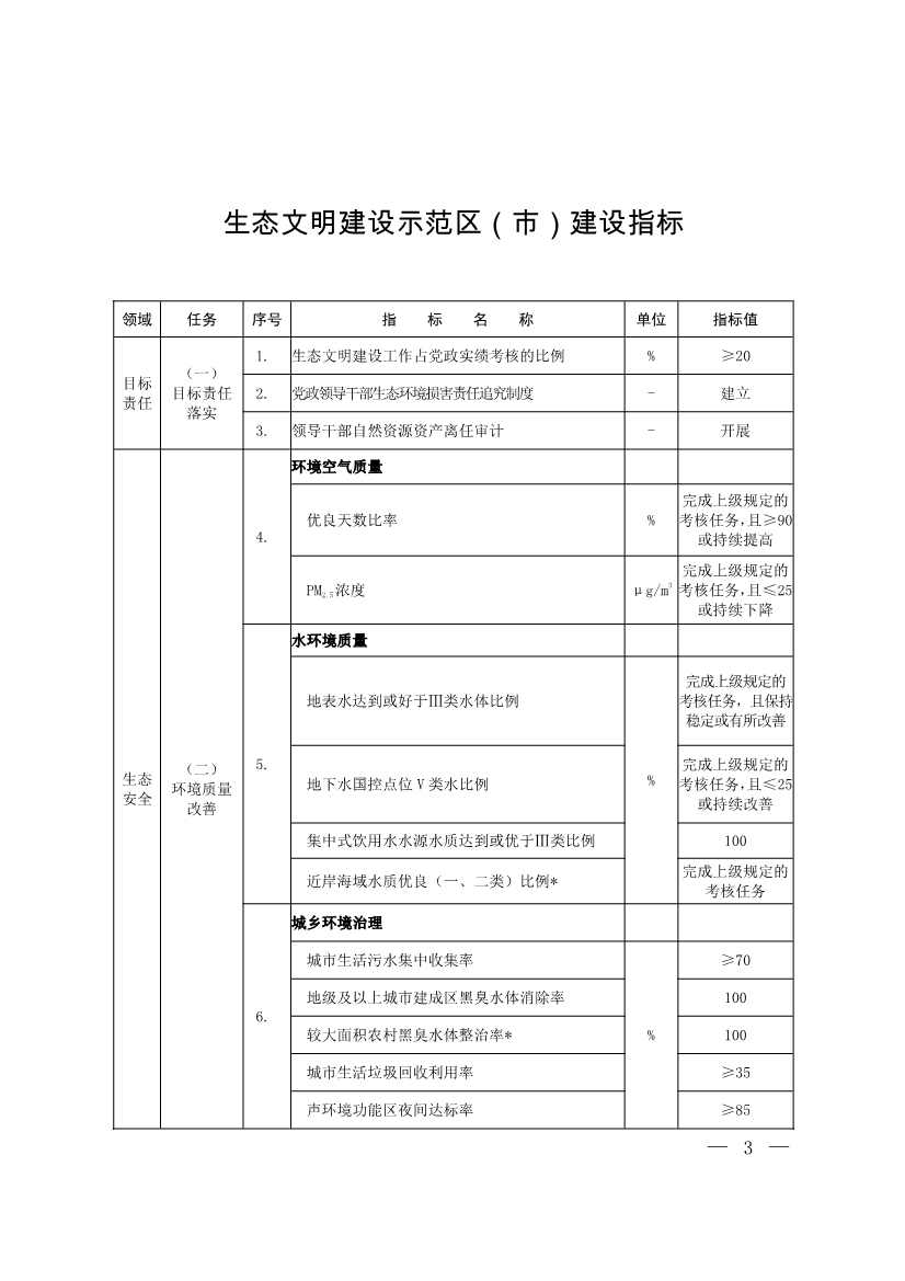 生态环境部印发《生态文明建设示范区（市）建设指标》等4份文件！