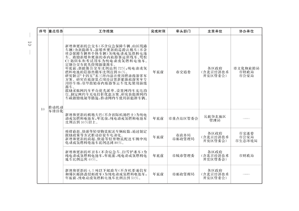 《推进美丽北京建设 持续深入打好污染防治攻坚战2024年行动计划》发布(图7)