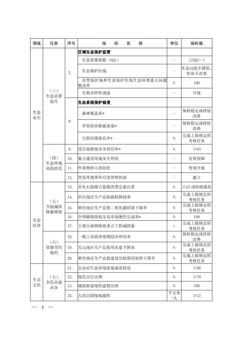 生态环境部印发《生态文明建设示范区（市）建设指标》等4份文件！(图2)