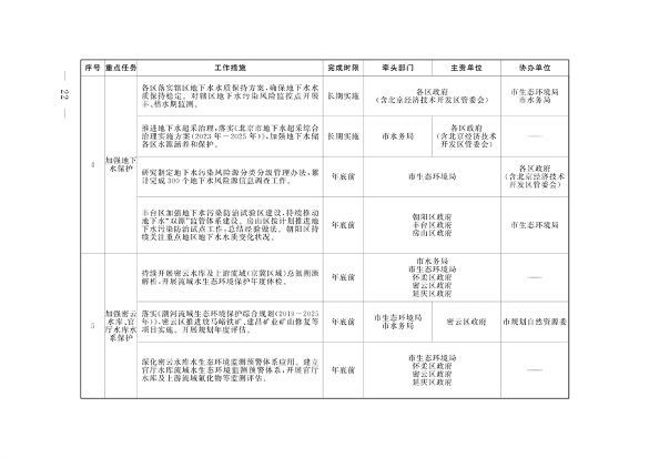 《推进美丽北京建设 持续深入打好污染防治攻坚战2024年行动计划》发布(图19)