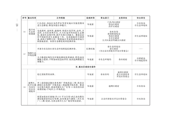 《推进美丽北京建设 持续深入打好污染防治攻坚战2024年行动计划》发布(图25)