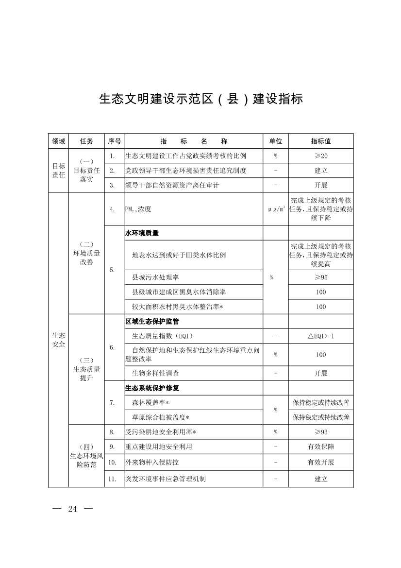 生态环境部印发《生态文明建设示范区（市）建设指标》等4份文件！(图22)