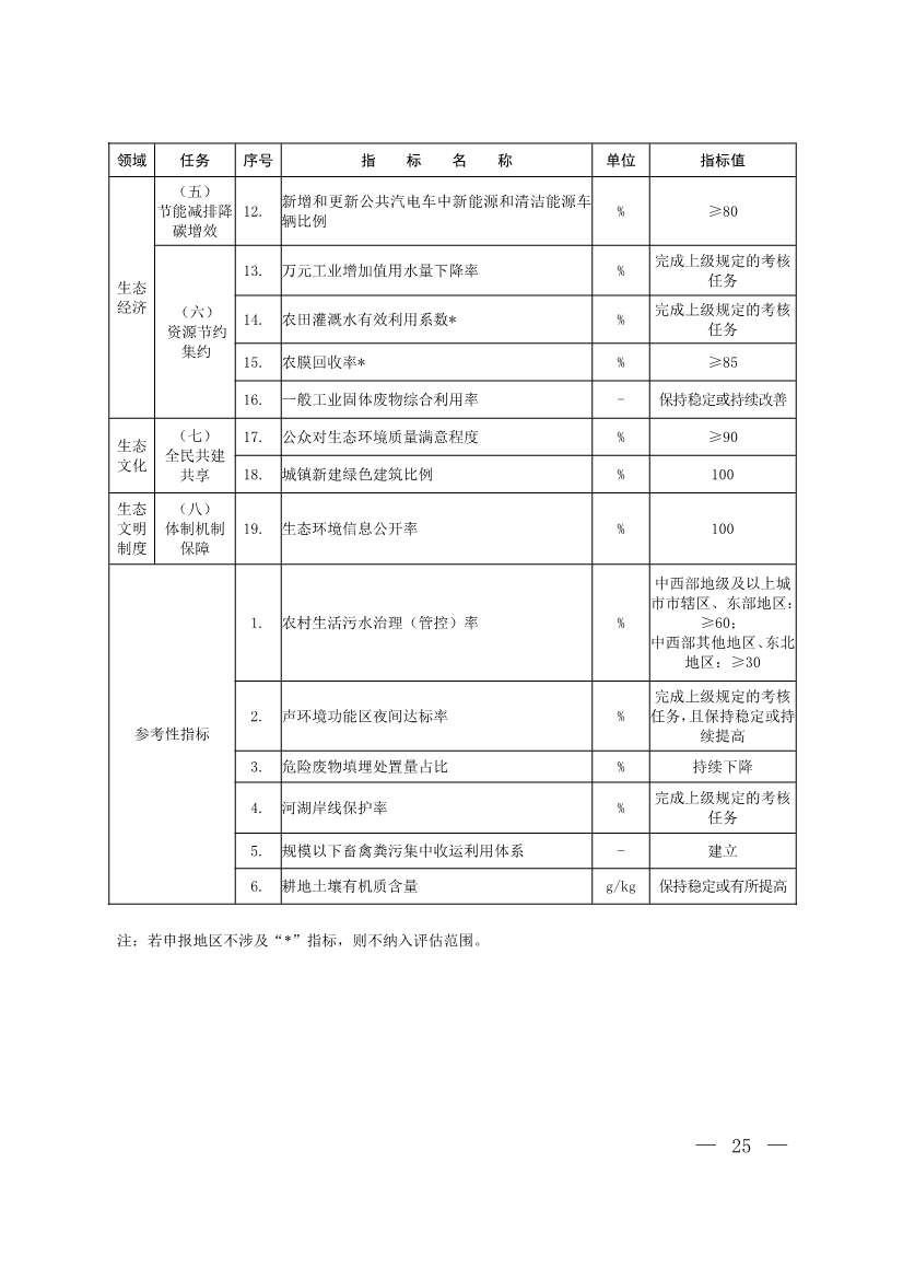 生态环境部印发《生态文明建设示范区（市）建设指标》等4份文件！(图23)