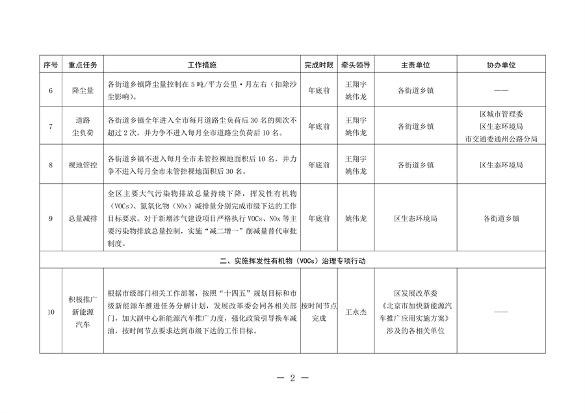 北京市通州区持续深入打好污染防治攻坚战2024年行动计划(图2)