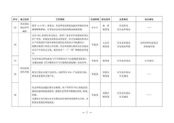 北京市通州区持续深入打好污染防治攻坚战2024年行动计划(图7)
