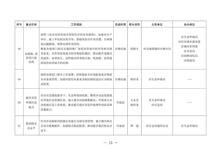 北京市通州区持续深入打好污染防治攻坚战2024年行动计划(图15)