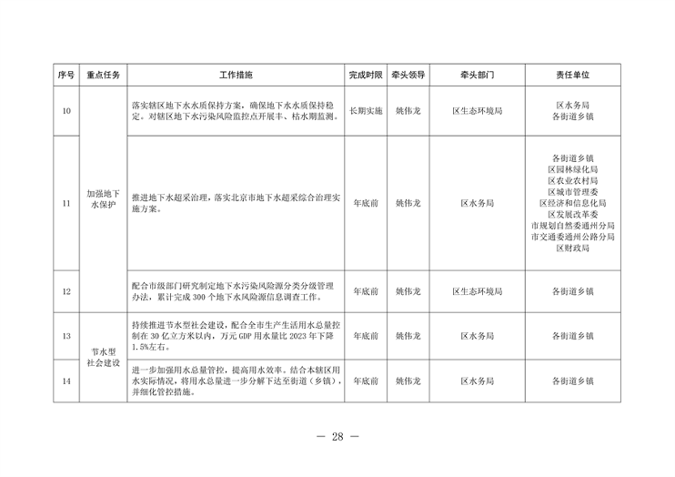 北京市通州区持续深入打好污染防治攻坚战2024年行动计划(图28)