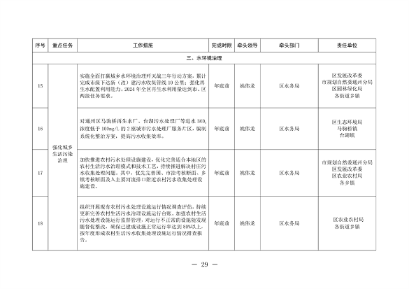 北京市通州区持续深入打好污染防治攻坚战2024年行动计划(图29)