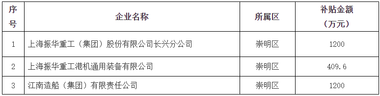 上海市2023年第三批重点行业企业VOCs深化治理项目补贴情况的公示
