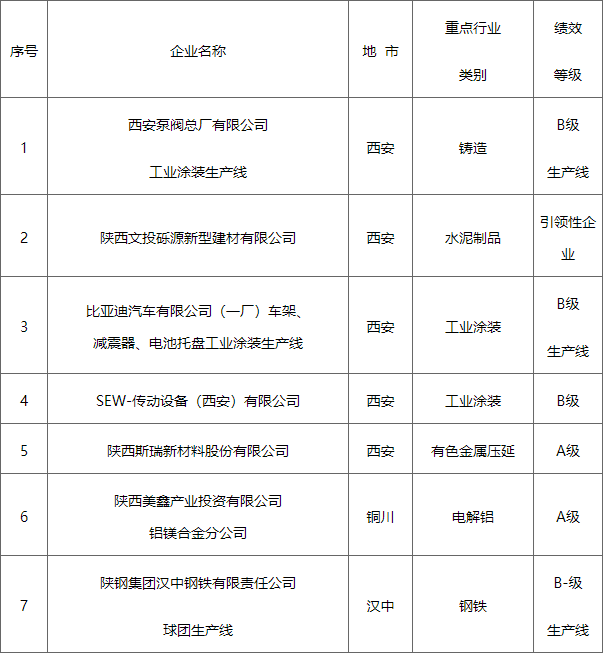 陕西省生态环境厅关于2024年度重污染天气重点行业第一批绩效分级企业评定结果的通知