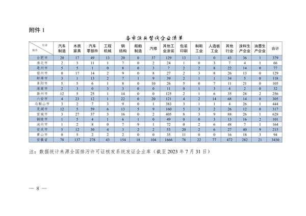 安徽省低挥发性有机物含量原辅材料替代工作方案（征求意见稿）发布(图8)