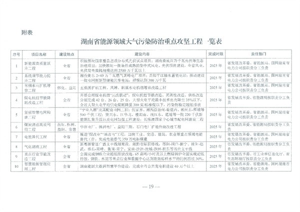 关于印发《湖南省能源领域大气污染防治攻坚实施方案》的通知_Page16.jpg