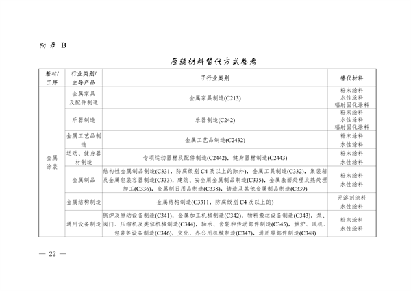 安徽省低挥发性有机物含量原辅材料替代工作方案（征求意见稿）发布(图22)