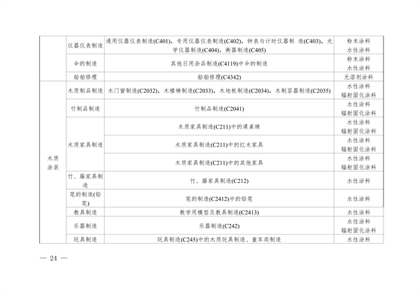 安徽省低挥发性有机物含量原辅材料替代工作方案（征求意见稿）发布(图24)