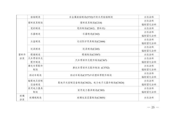 安徽省低挥发性有机物含量原辅材料替代工作方案（征求意见稿）发布(图25)