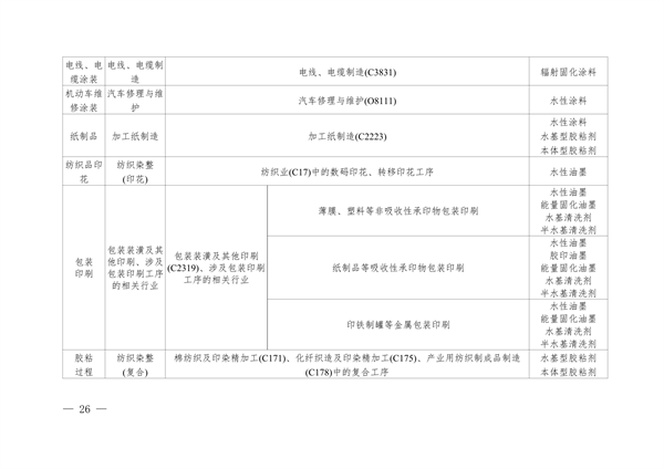 安徽省低挥发性有机物含量原辅材料替代工作方案（征求意见稿）发布(图26)
