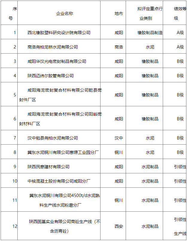 陕西省2023年度重污染天气重点行业第三批绩效分级拟评为B级及以上企业名单公示
