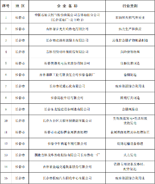 吉林省发布关于做好2024年重点企业清洁生产审核工作的通知