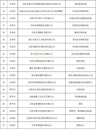 吉林省发布关于做好2024年重点企业清洁生产审核工作的通知(图3)