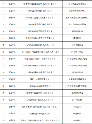 吉林省发布关于做好2024年重点企业清洁生产审核工作的通知(图2)