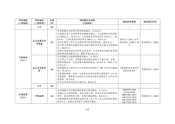 杭州市废塑料加工行业污染整治提升实施方案（征求意见稿）(图12)