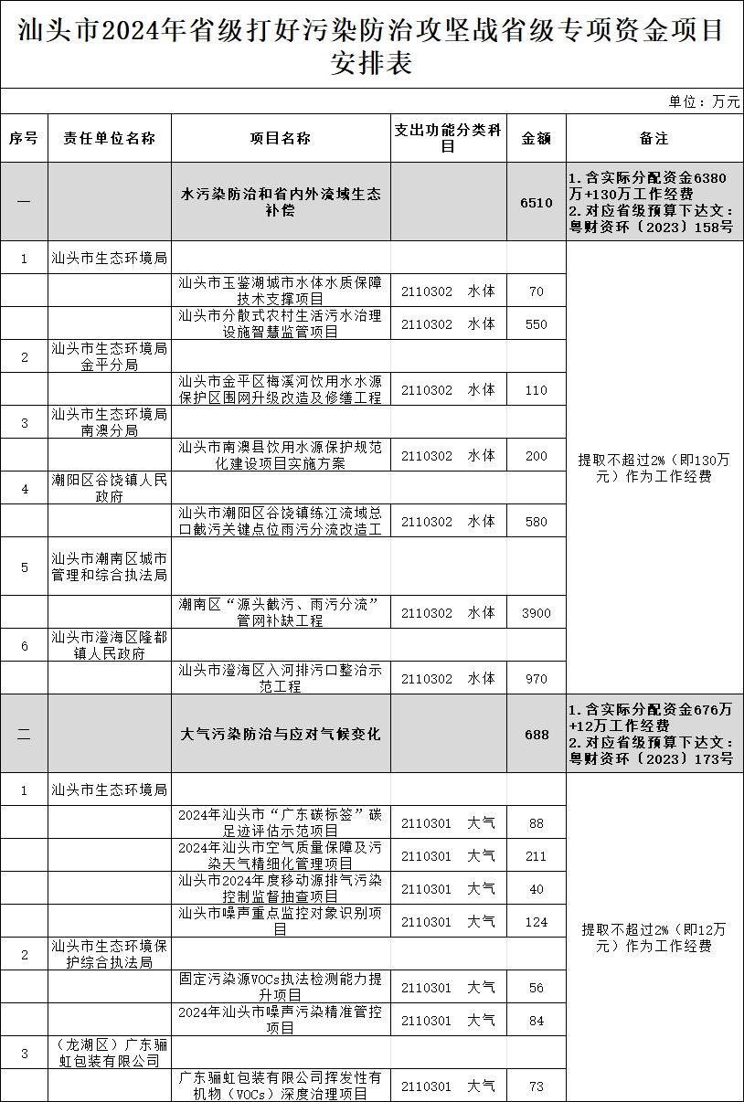 汕头市关于2024年省级打好污染防治攻坚战专项资金分配情况的公示