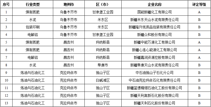 新疆2023年第2批重污染天气重点行业企业绩效评级A级、B级企业名单公示