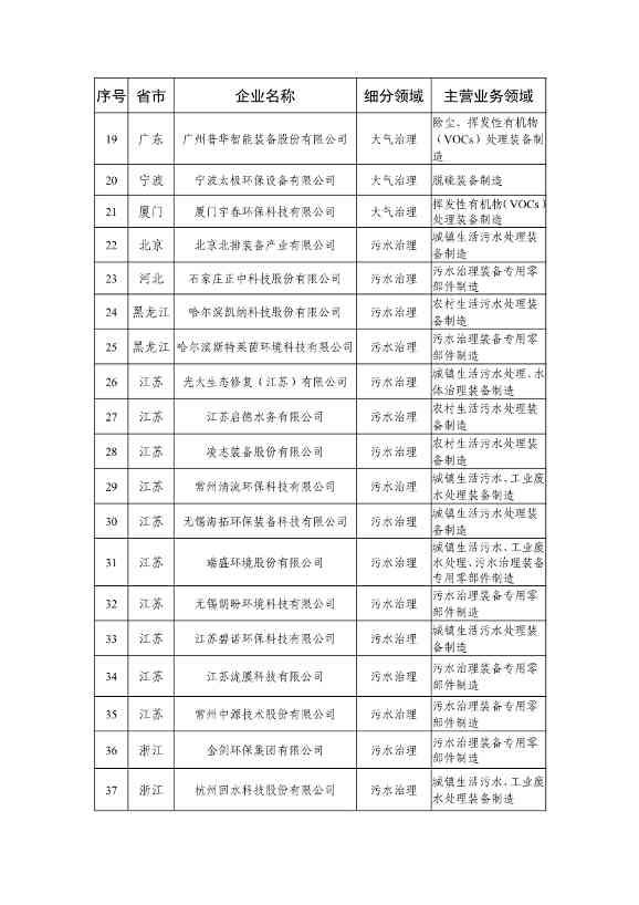 416家!2025版符合环保装备制造业规范条件企业名单发布(图2) 081511310951_0ca754064024d491182b5b11144fb776a_2.jpg