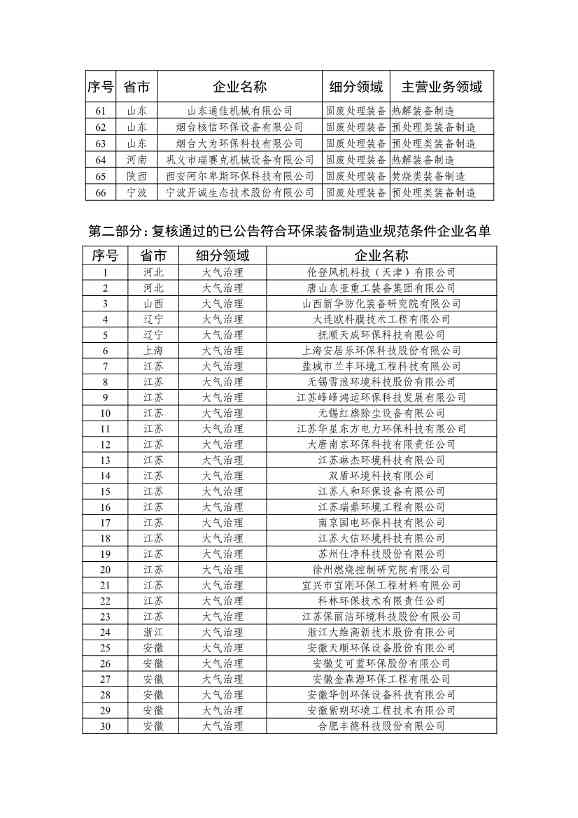 416家!2025版符合环保装备制造业规范条件企业名单发布(图4) 081511310951_0ca754064024d491182b5b11144fb776a_4.jpg