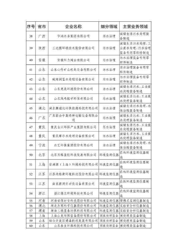 416家!2025版符合环保装备制造业规范条件企业名单发布(图3) 081511310951_0ca754064024d491182b5b11144fb776a_3.jpg