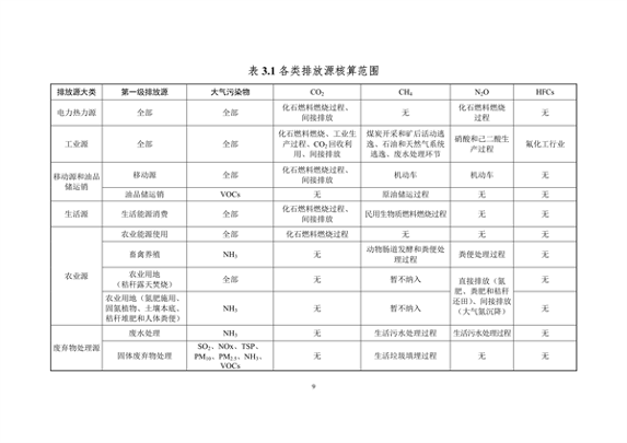 生态环境部印发《大气污染物与温室气体融合排放清单编制技术指南（试行）》(图12)