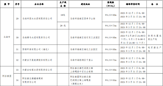 内蒙古自治区关于对2023-2024年水泥熟料生产线错峰停窑及“错峰置换”清单的公示(图5)