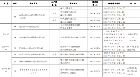 内蒙古自治区关于对2023-2024年水泥熟料生产线错峰停窑及“错峰置换”清单的公示(图4)