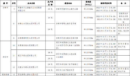 内蒙古自治区关于对2023-2024年水泥熟料生产线错峰停窑及“错峰置换”清单的公示(图2)